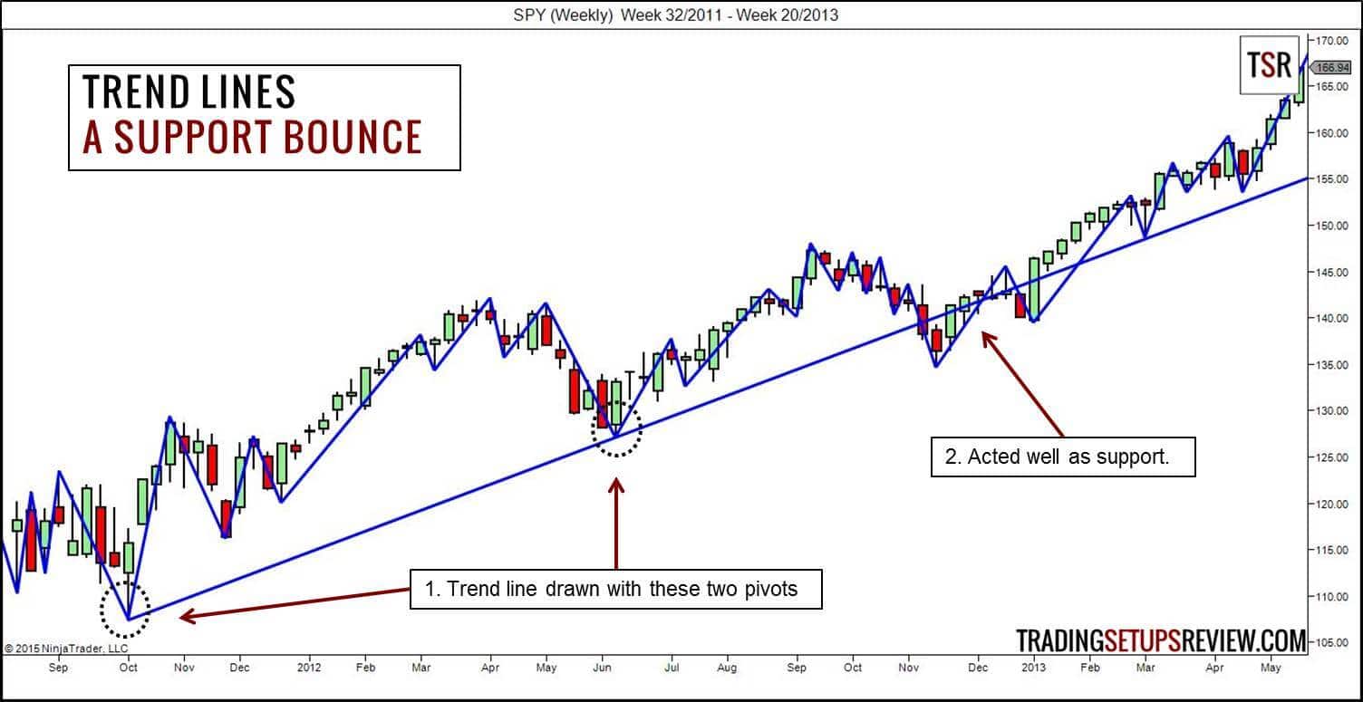 Trendlinien Abpraller beim Price Action Trading