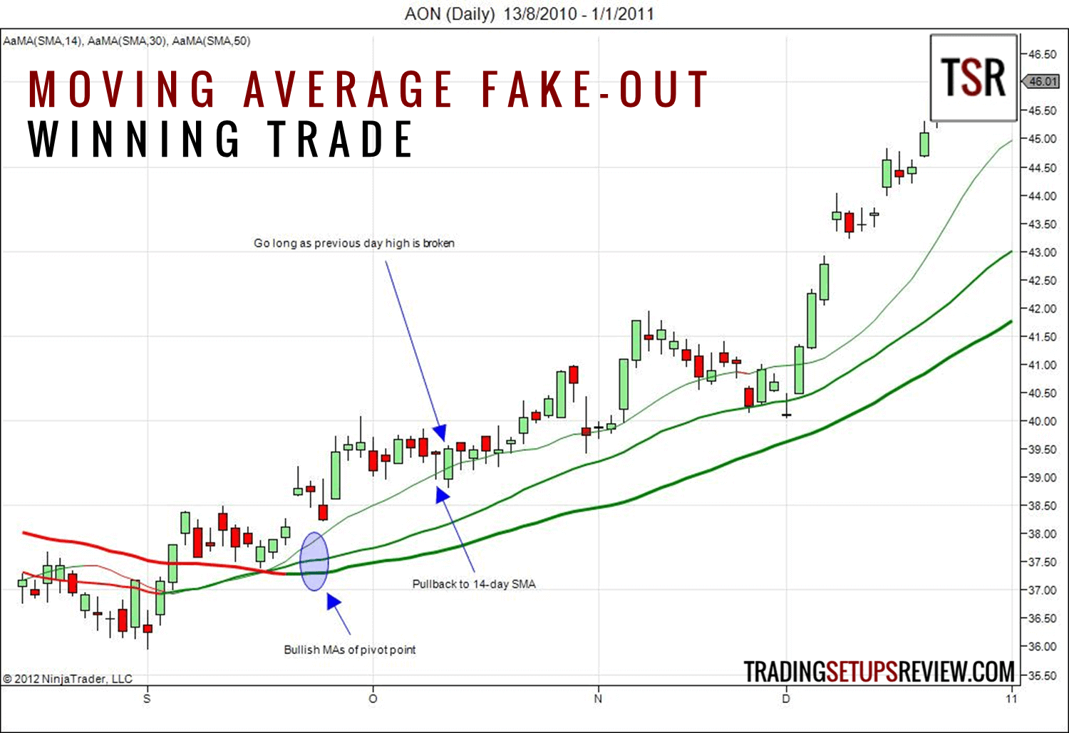 gleitender durchschnitt Fake Out gewinn Trade