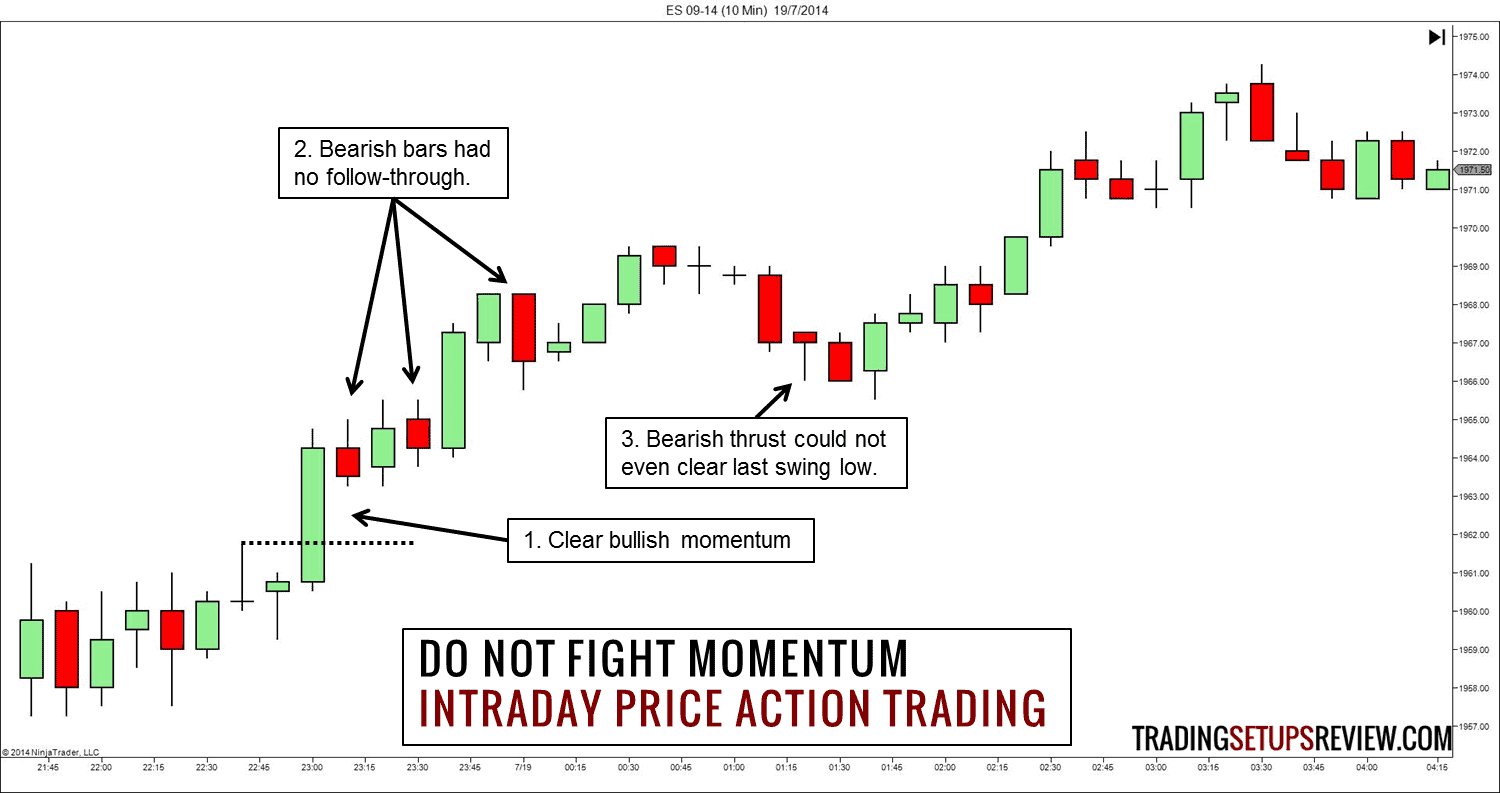 ES Future 10 Minuten Chart Momentum im Intraday Trading