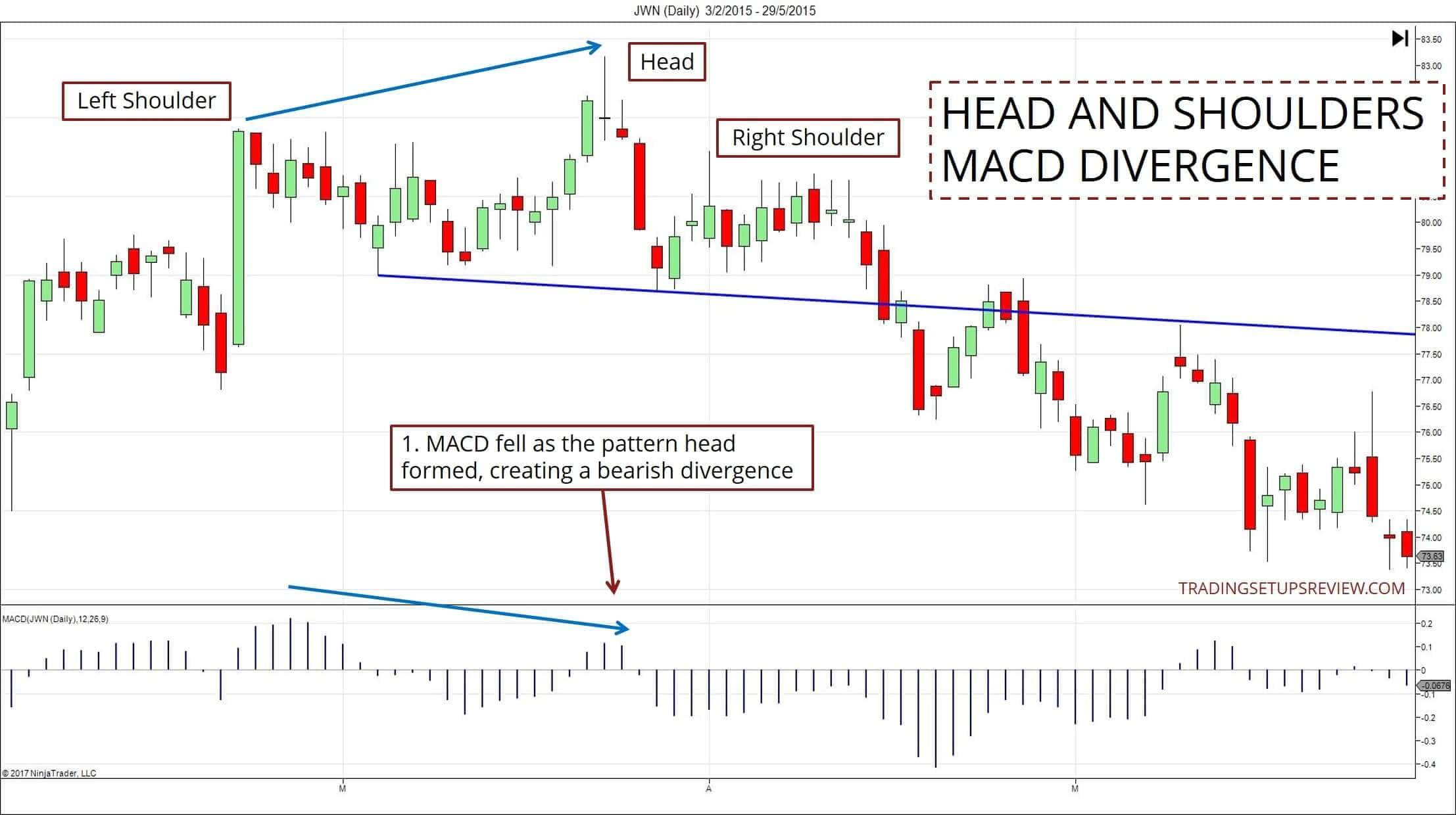 Head and Shoulders Muster mit MACD Indikator