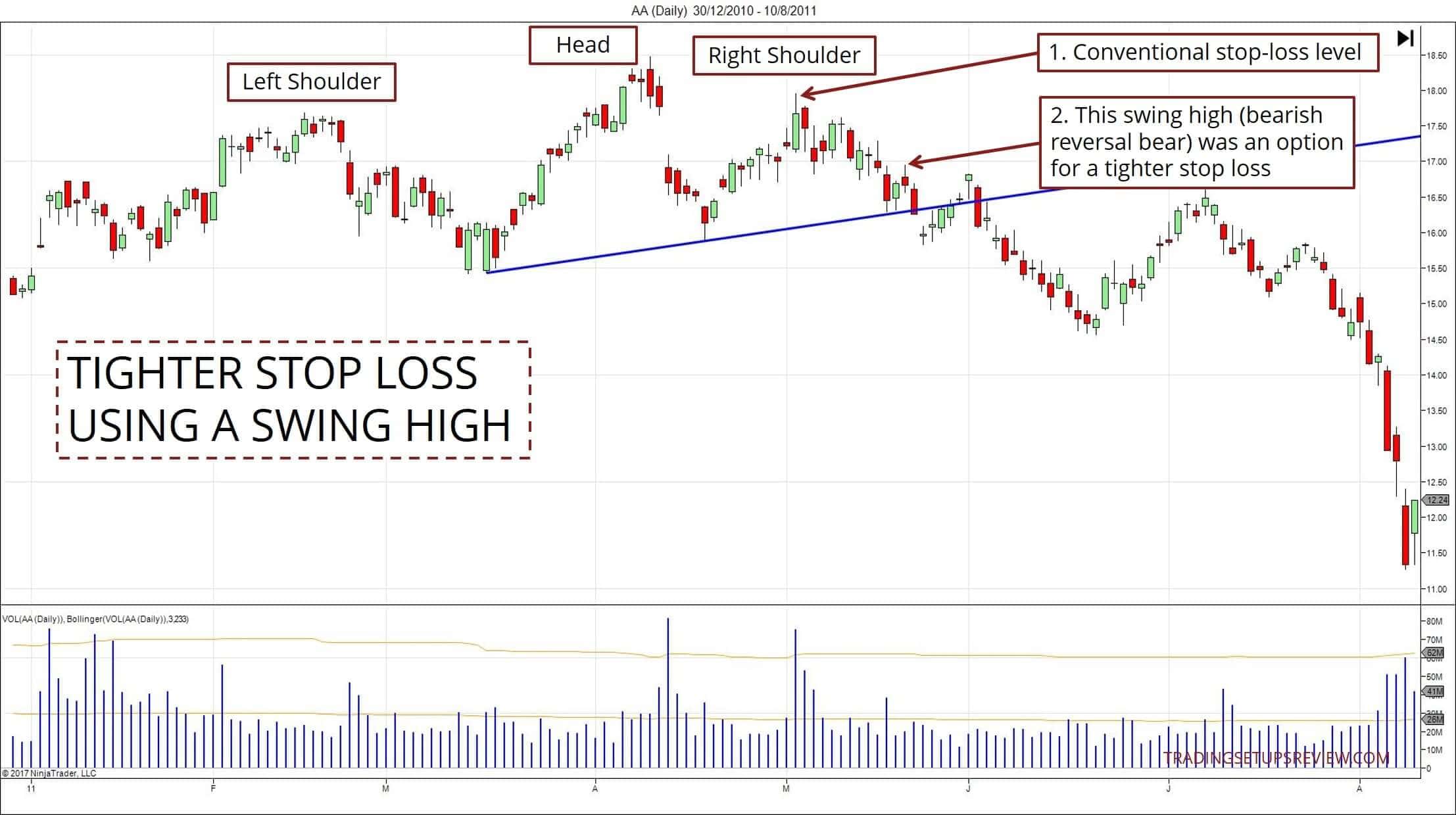 Ein engeres Stop Loss durch Nutzung eines Swing-Hochs