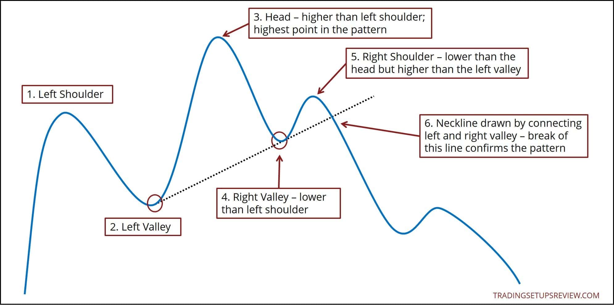Head and Shoulders Pattern - Schulter-Kopf-Schulter Chartmuster