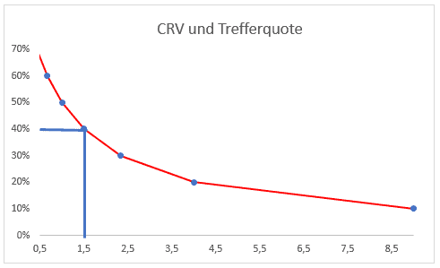 Chance-Risiko-Verhältnis - CRV und Trefferquote