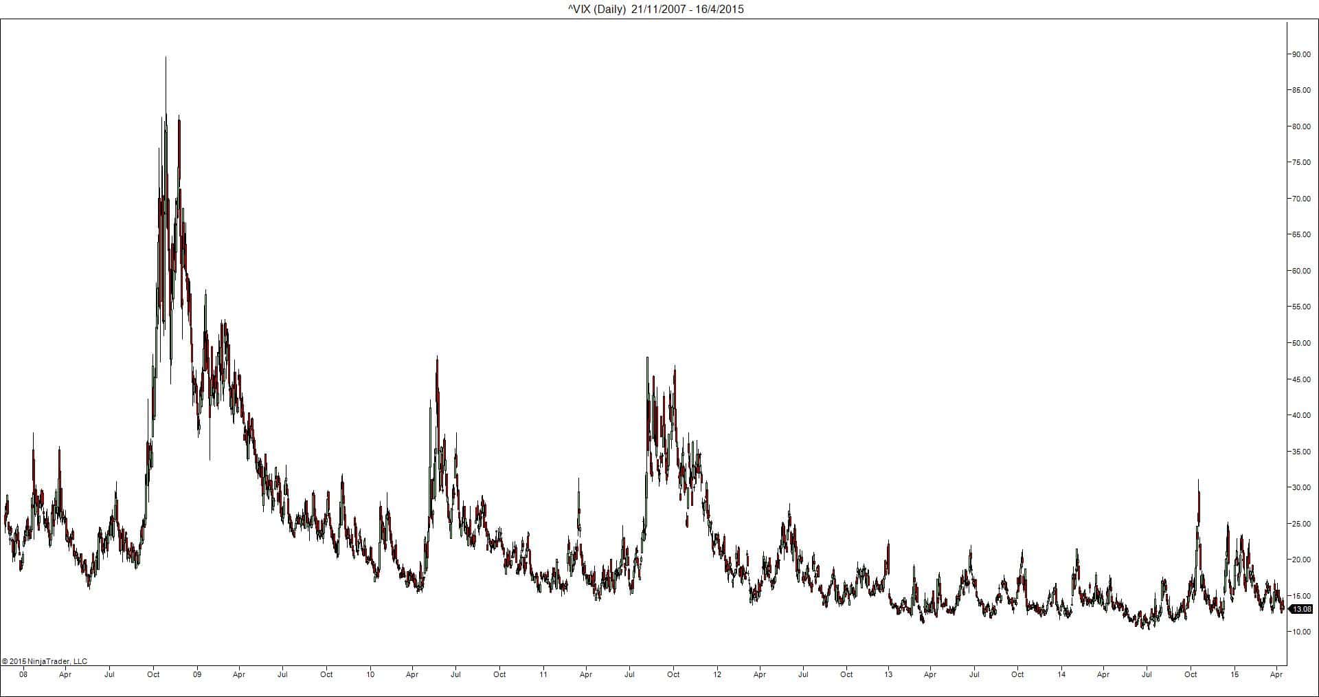VIX Tageschart