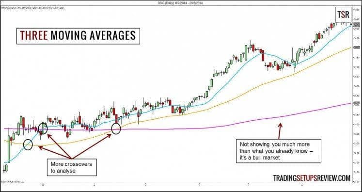 Drei Gleitende Durchschnitte - Moving Average