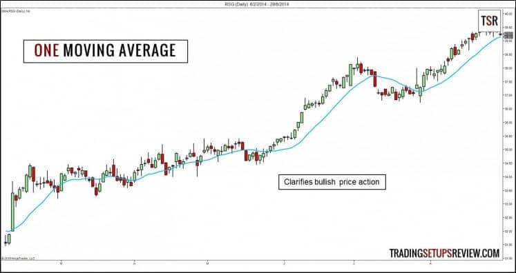 Moving Average - Ein gleitender Durchschnitt