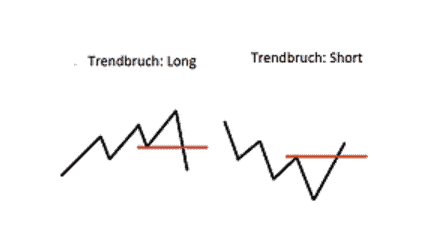 Markttechnik Trendbruch Long und Short