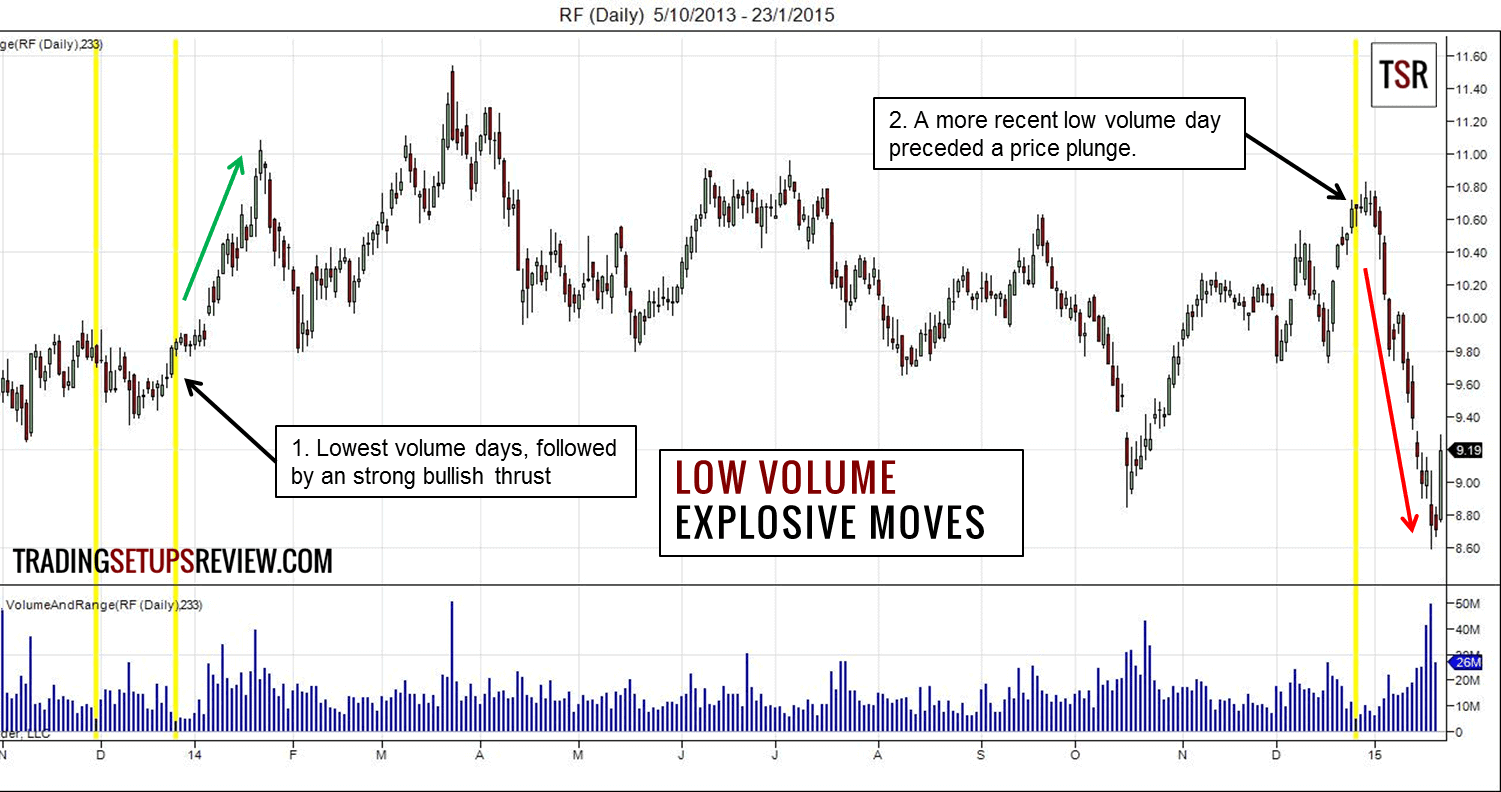 niedriges Volume Explosive bewegungen