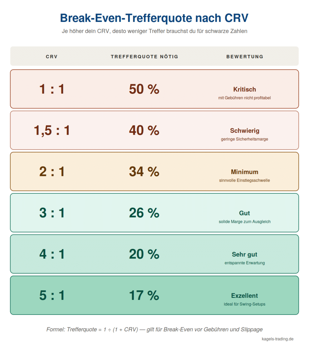 Break-Even-Trefferquote nach Chance-Risiko-Verhältnis im Trading – Tabelle von 1:1 bis 5:1