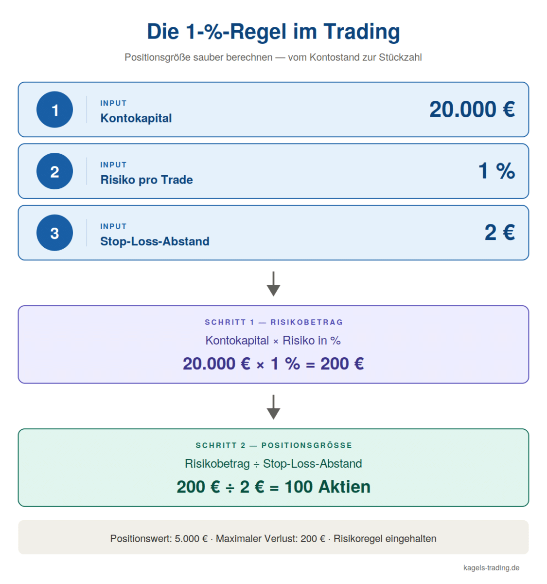 Risikomanagement Trading – die 1-%-Regel mit Rechenbeispiel und Positionsgrößen-Formel