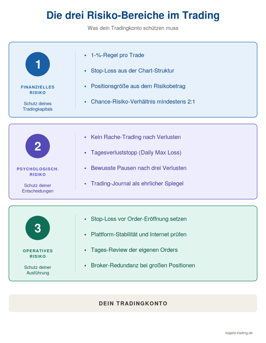Die drei Risiko-Bereiche im Trading – finanziell, psychologisch und operativ im Überblick