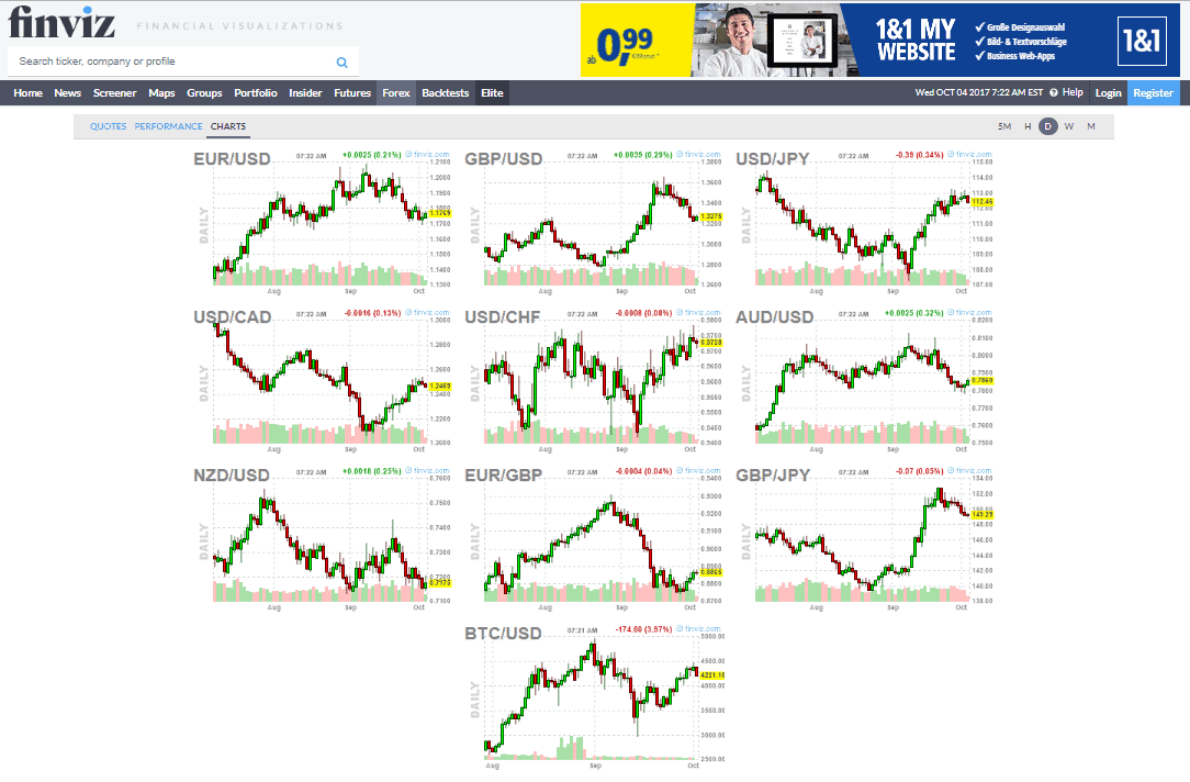 Finviz Futures Charts