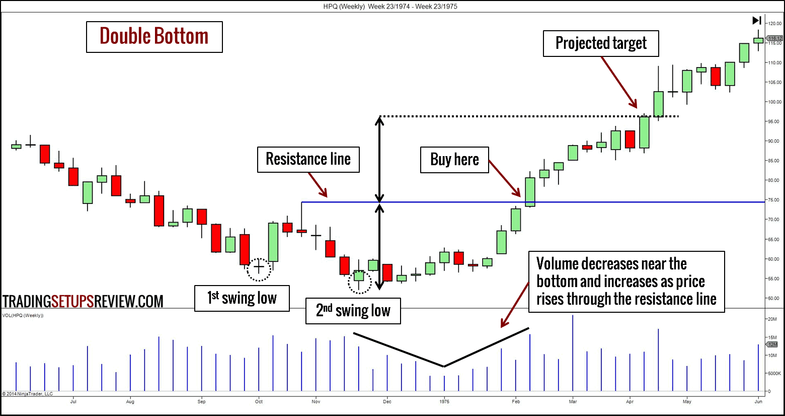 Eine Praktische Anleitung Zum Swing Trading Bullbull