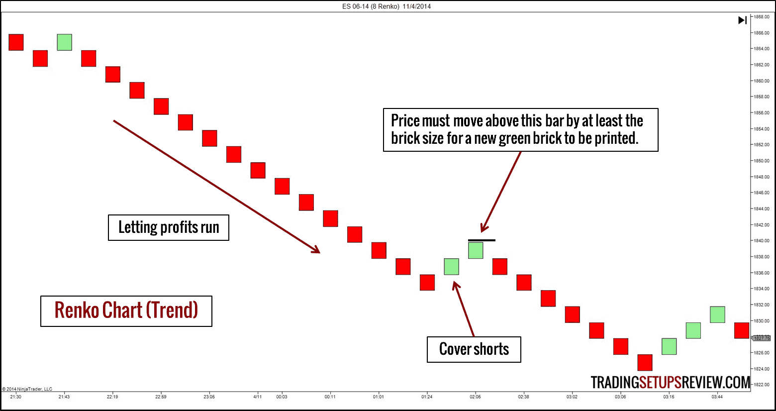 Renko Chart Trading
