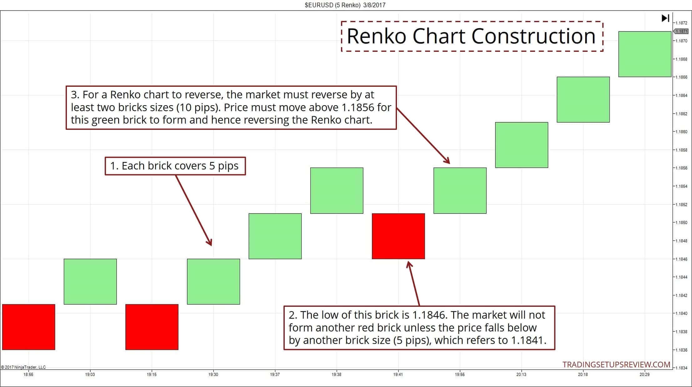Der Aufbau des Renko Charts