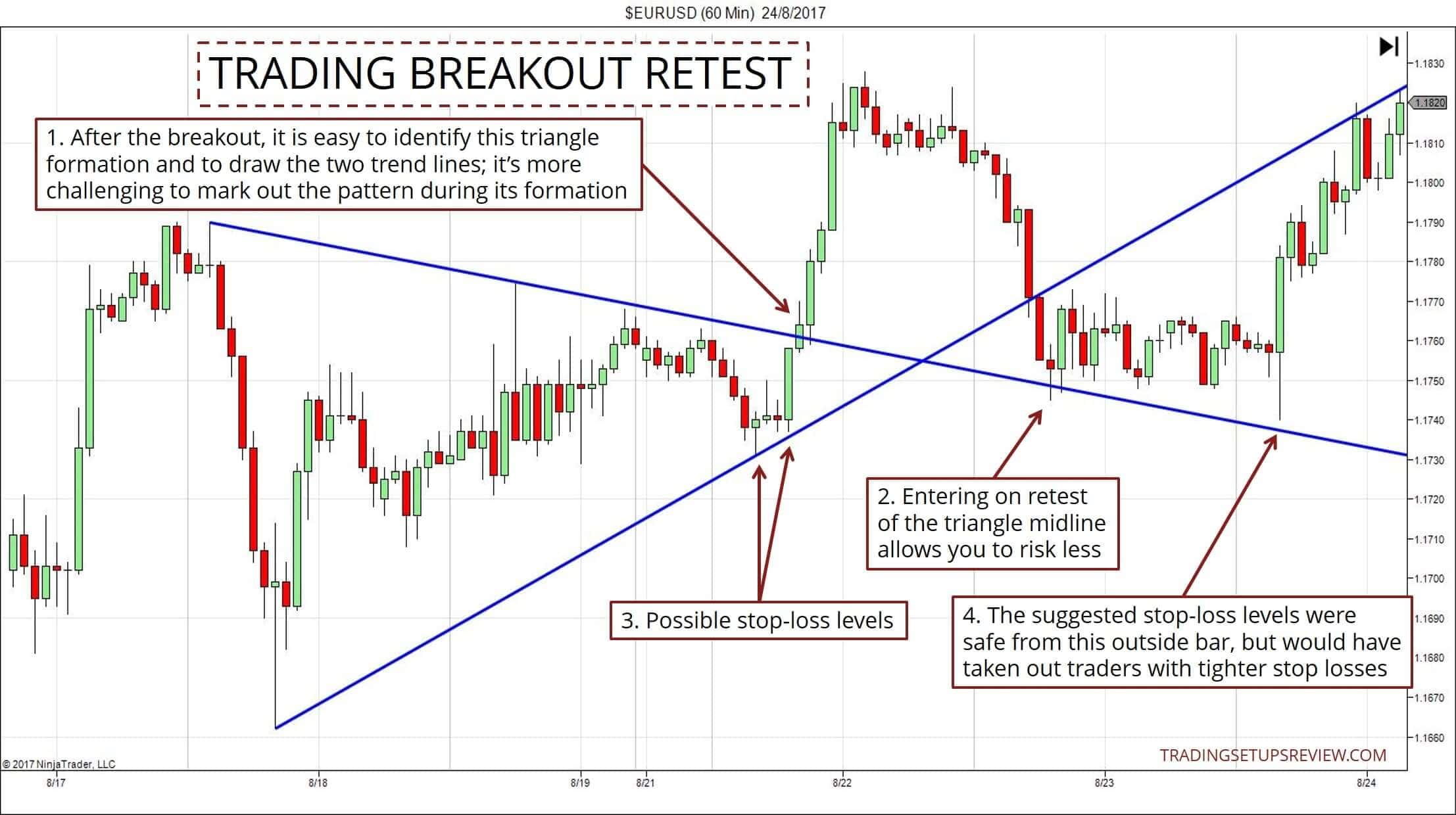 EURUSD 60 Minuten Chart - Ausbruch Trading nach Test