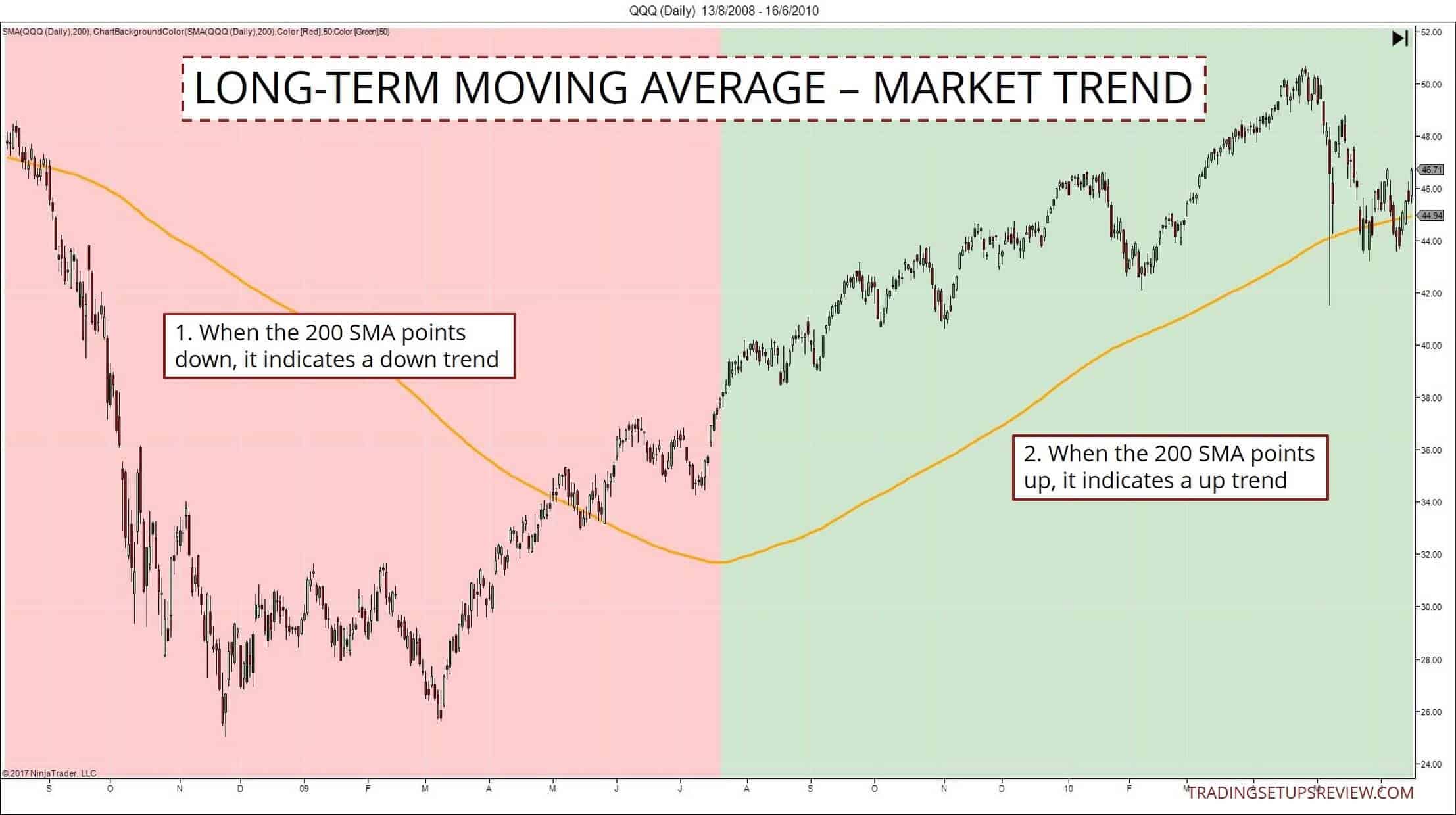 Moving Average