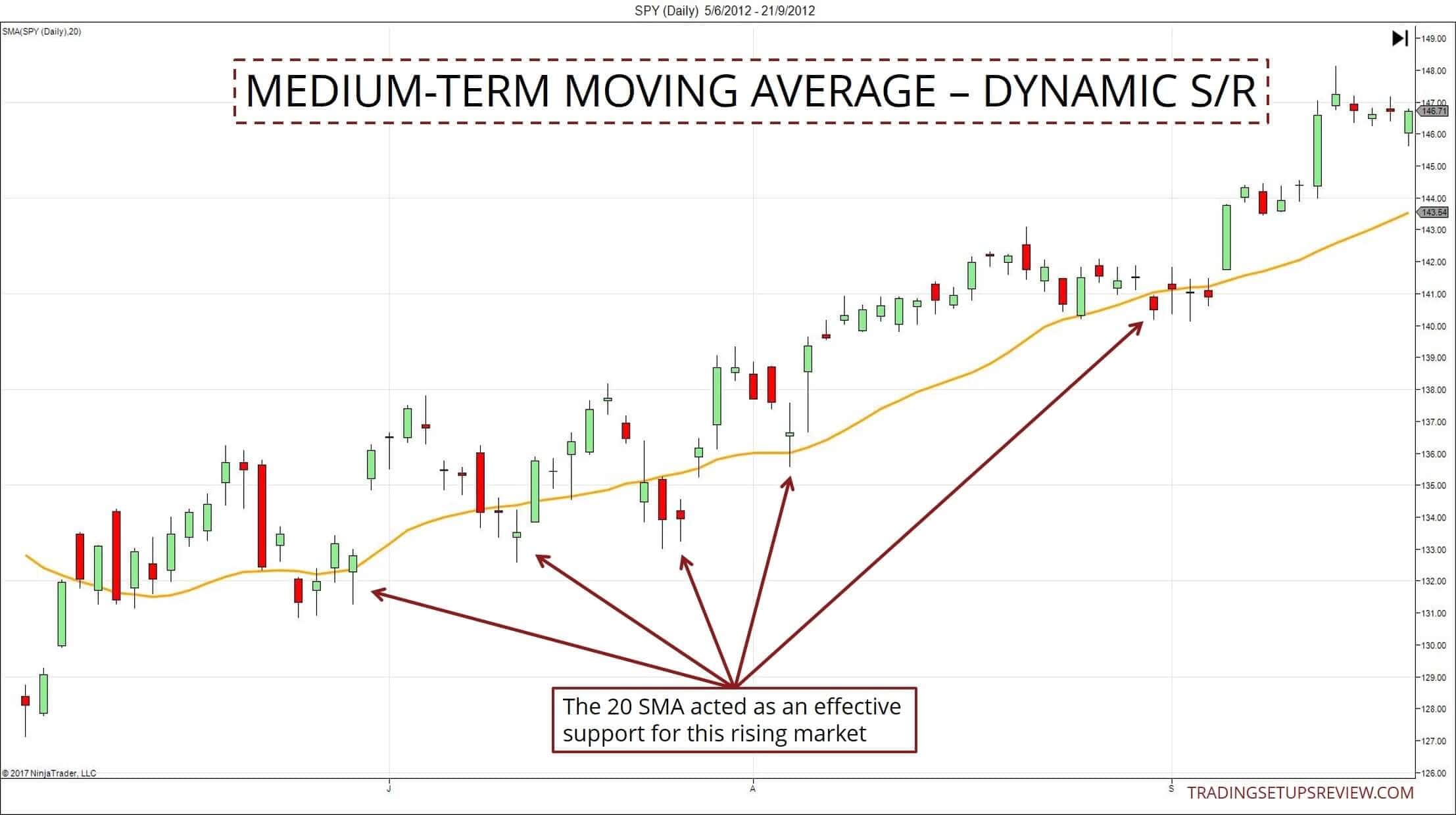 Moving Average Support - Resistance