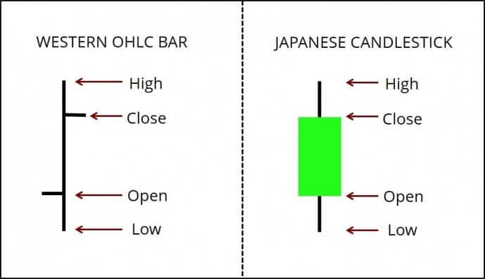 Balkenchart und Japanischer Candlestick Chart