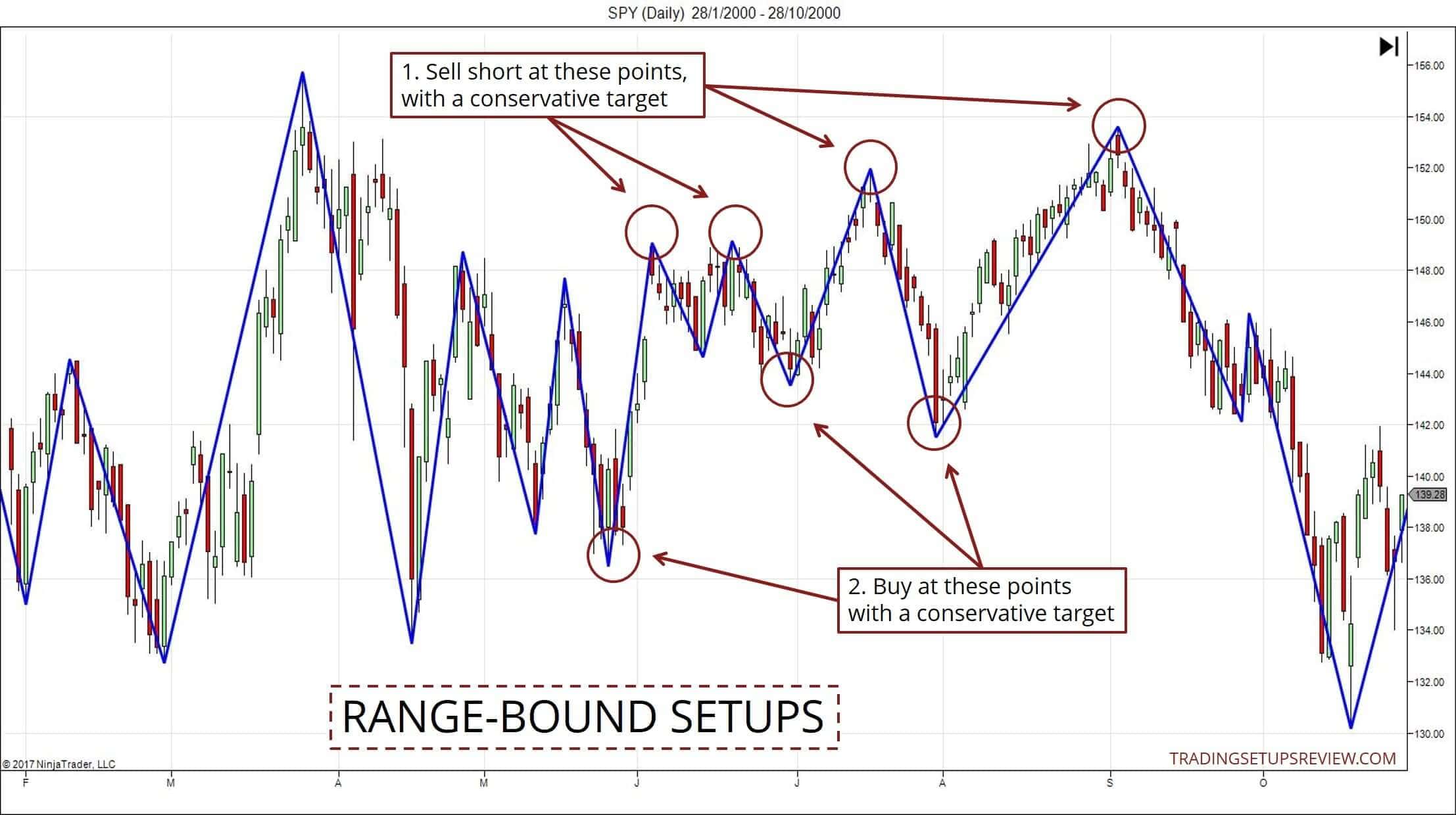 Setups in einer Handelsspanne