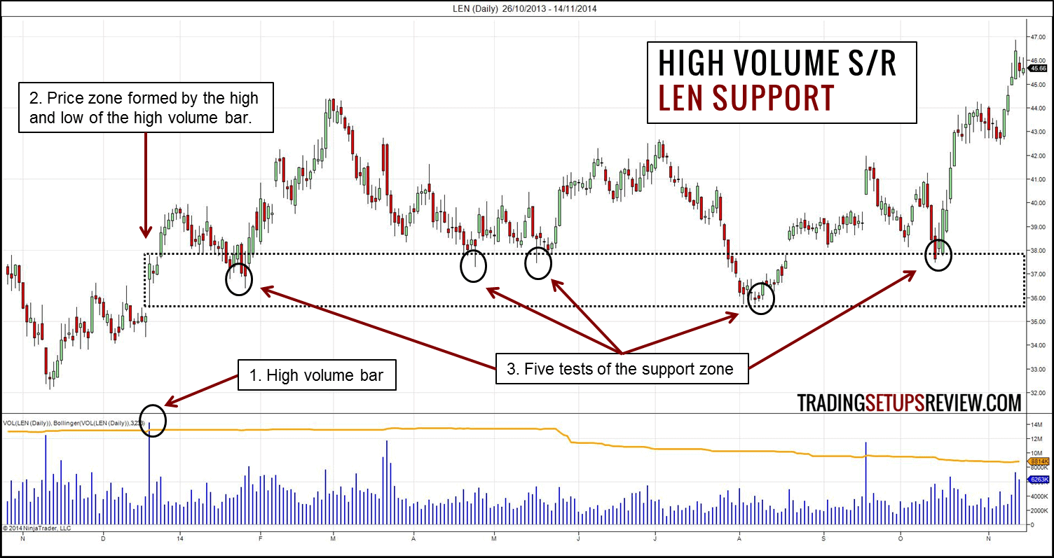 Volume Support