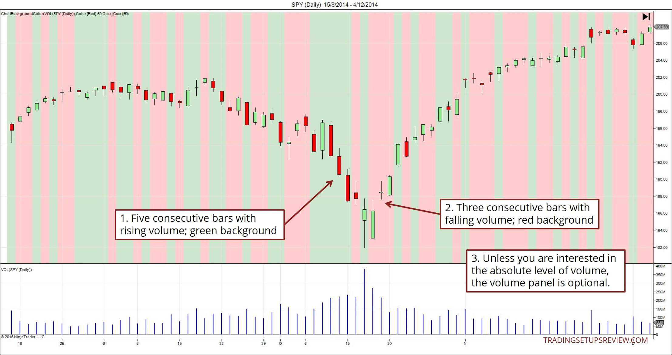 NinjaTrader: SPY Tageschart mit Volumen Indikator 