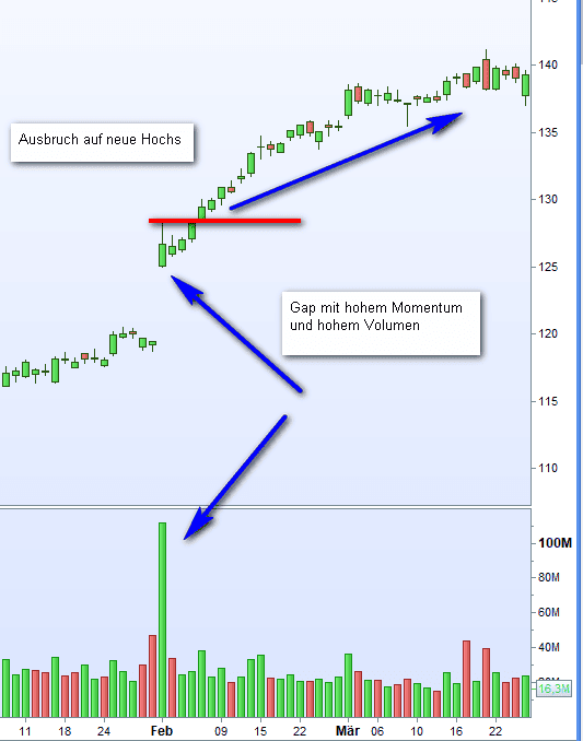 Der Chart zeigt ein Beispiel für Momentum Trading mit Gap Eröffnung