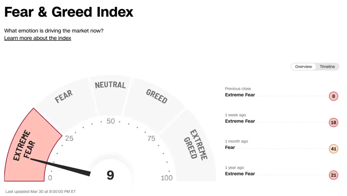 Trading Edge rund um Fear and Greed Index