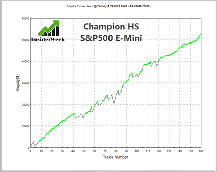Die Equity Curve des Insiderweek Champion Handelssystem S&P500 E-mini