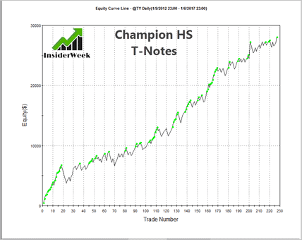 InsideWeek Champion Handelssystem T-Notes Sehr positive Equity Entwicklung beim T-Notes Handelssystem von InsideWeek