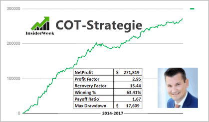 Equity Curve der COT-Strategie von InsideWeek zeigt deutlich aufwärts