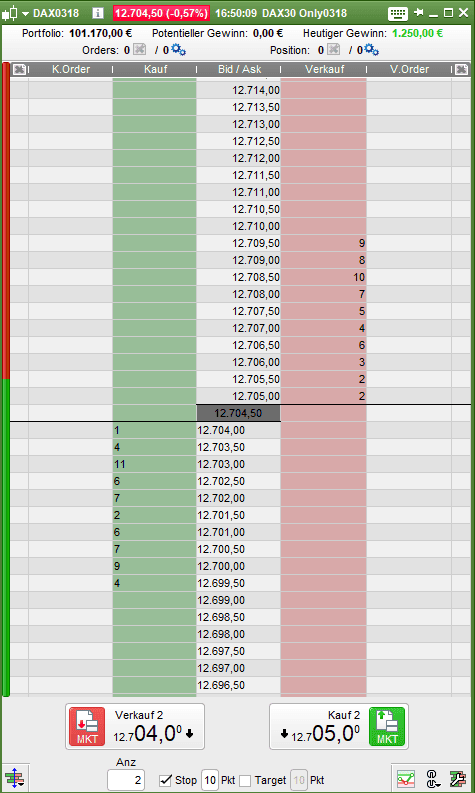 Auszug aus dem Orderbuch des DAX-Future mit den besten Geldkursen (Bid) und Briefkursen (Ask)