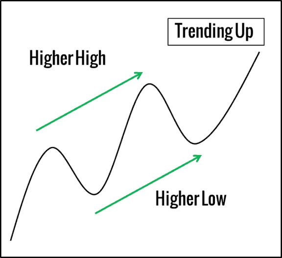 Marktschwünge - Höheres Hoch - Höheres Tief - Aufwärtstrend