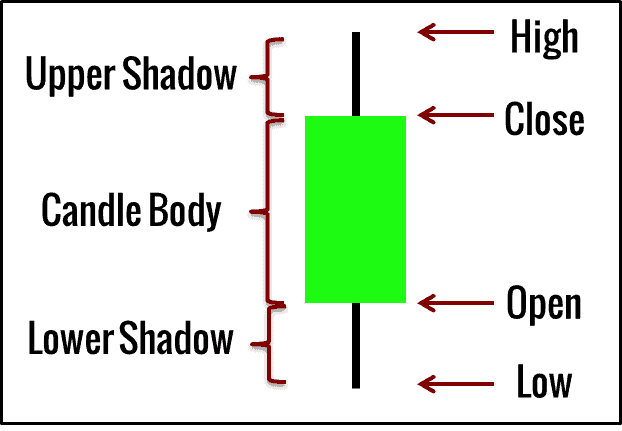 Erklärung Candlestick