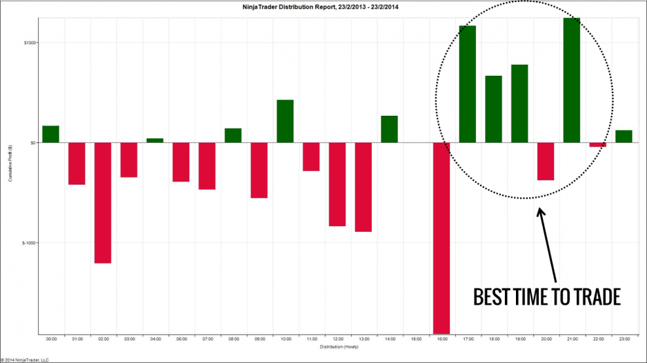Die beste Zeit, um zu traden Was ist die beste Zeit, um Daytrading zu machen?