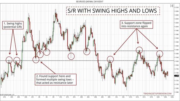 5 Möglichkeiten, um Unterstützung ausfindig zu machen (2023) EUR-USD 240 Minuten Chart mit Unterstützung und Widerstand und Swing-Hochs und Tiefs