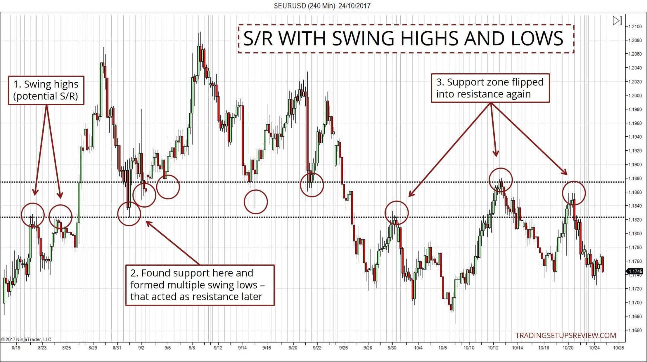 Low support. Price Action Swing trading. Прайс экшен в трейдинге стратегия. Трейдинг ценообразование. Swing High в трейдинге.