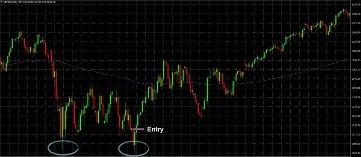 Technische Analyse lernen und richtig einsetzen