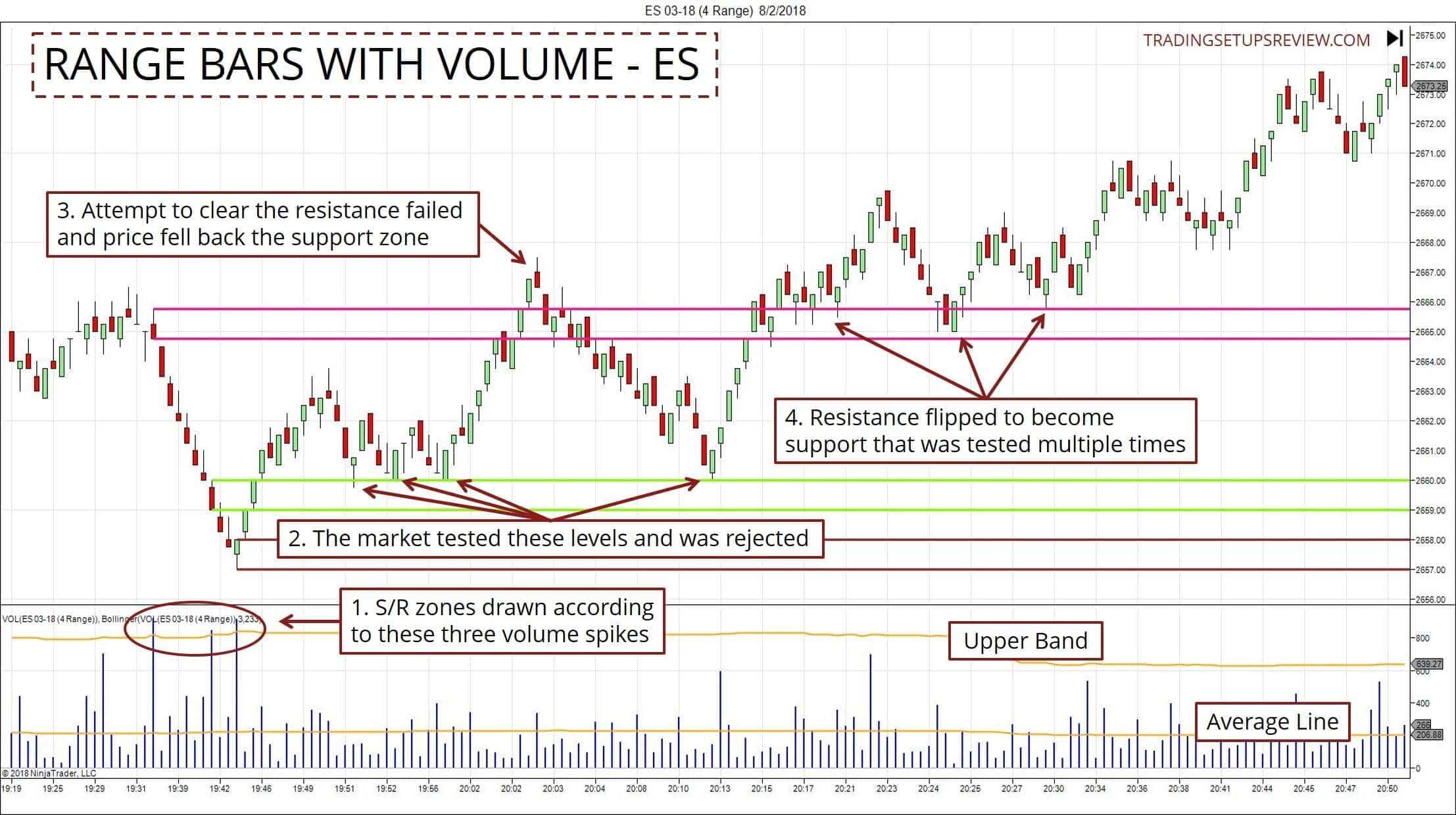 4-Tick Range Bar Chart des ES-Future