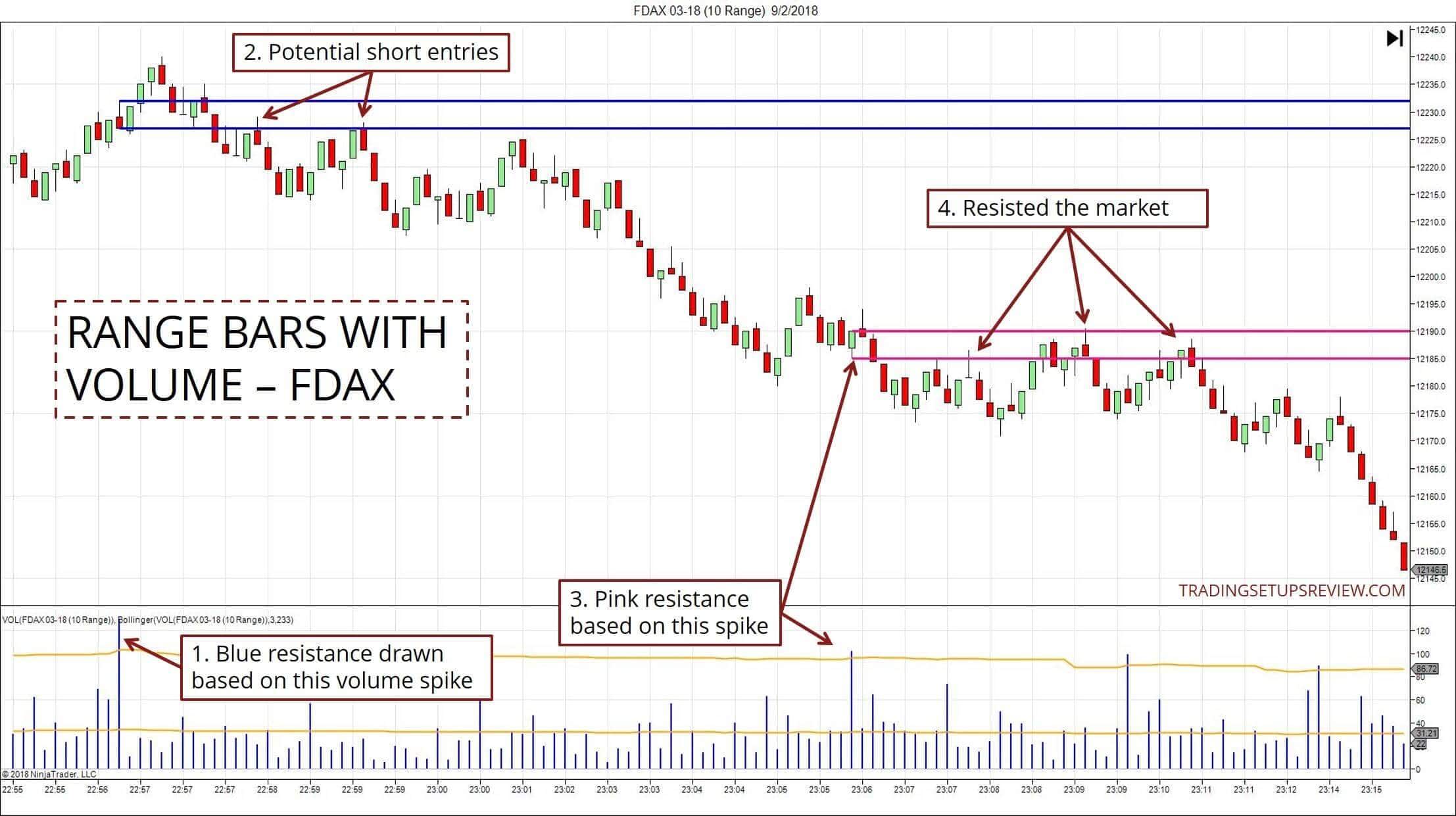 10-Ticks Range Bar Chart des DAX-Future (FDAX)