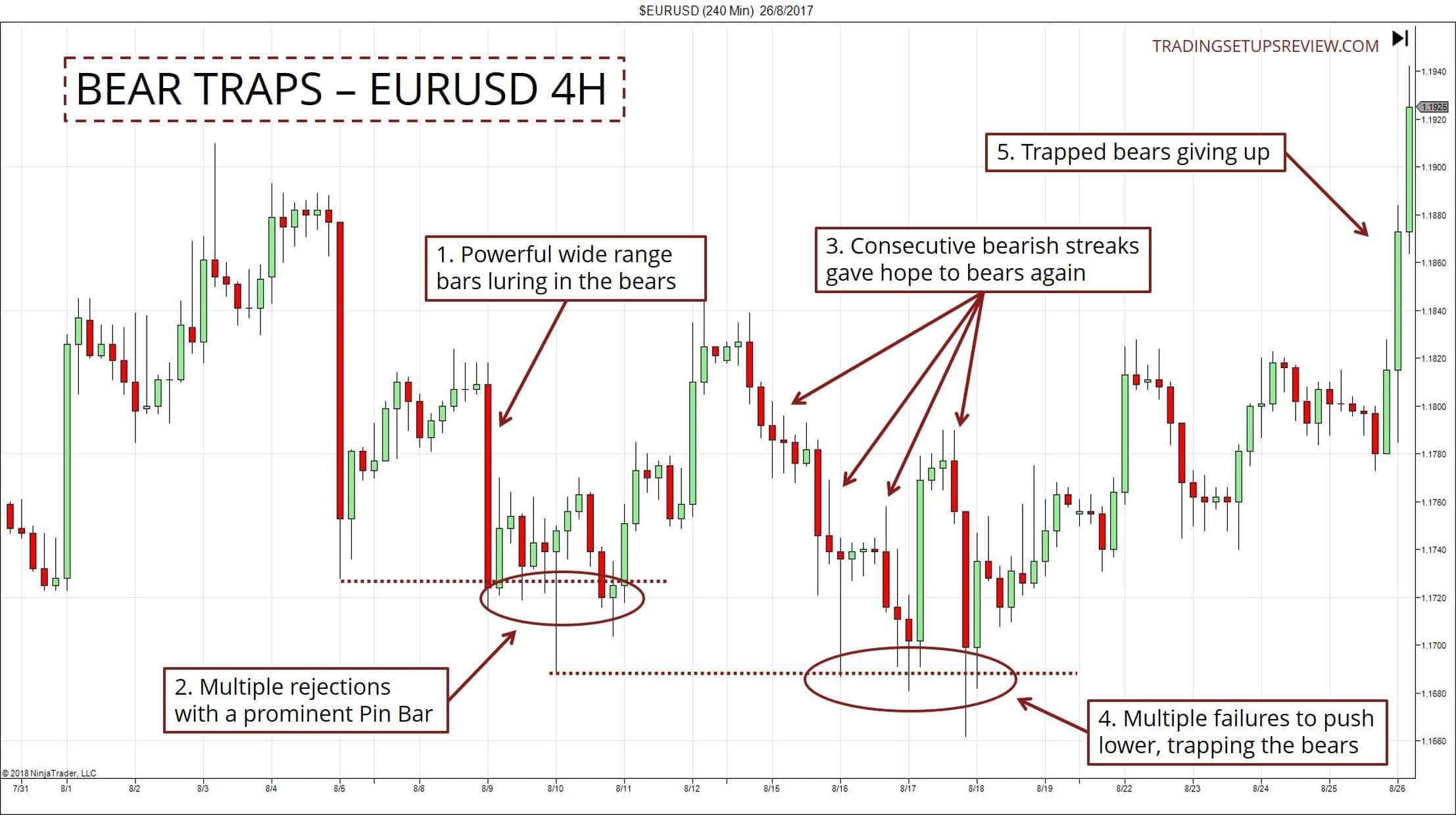 240 Minuten Chart von EUR/USD mit Bärenfalle