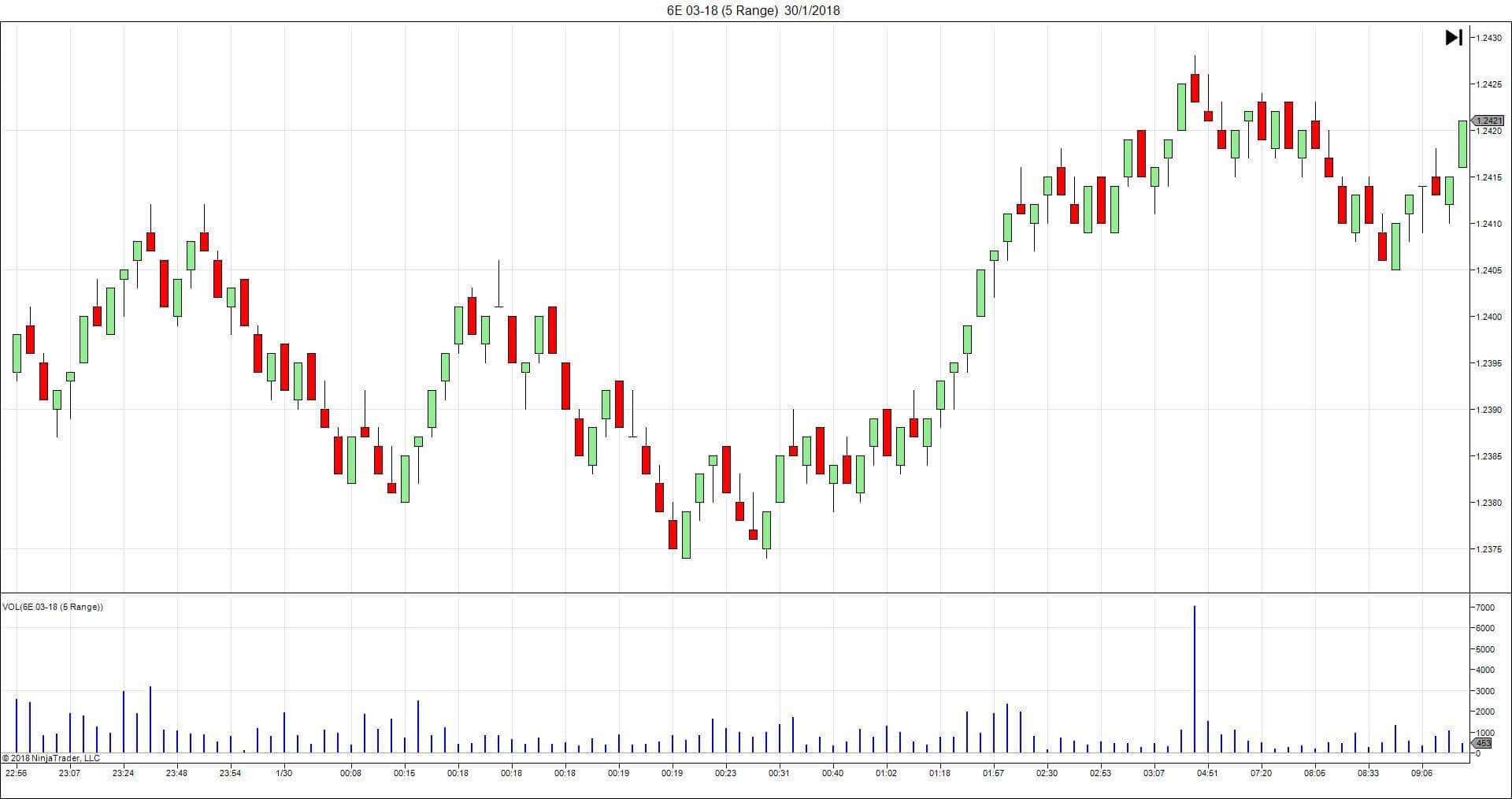 euro future range bar chart beispiel