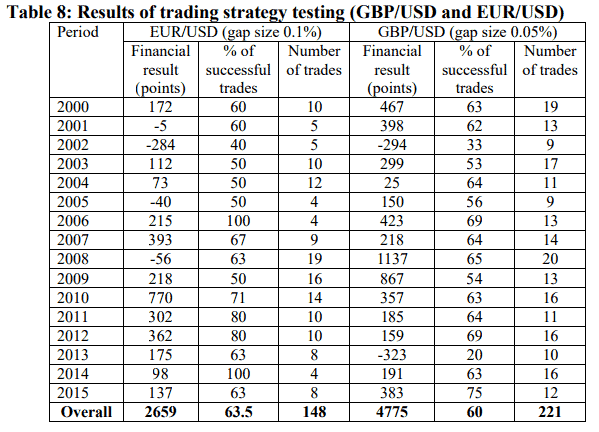 Backtest Ergebnisse von Gap Trading Strategie bei EURUSD und GBPUSD