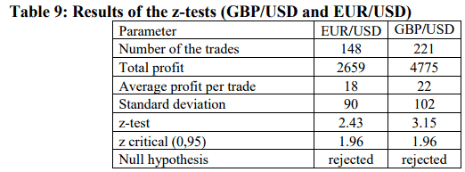 Ergebnisse des z-Tests in GBPUSD und EURUSD
