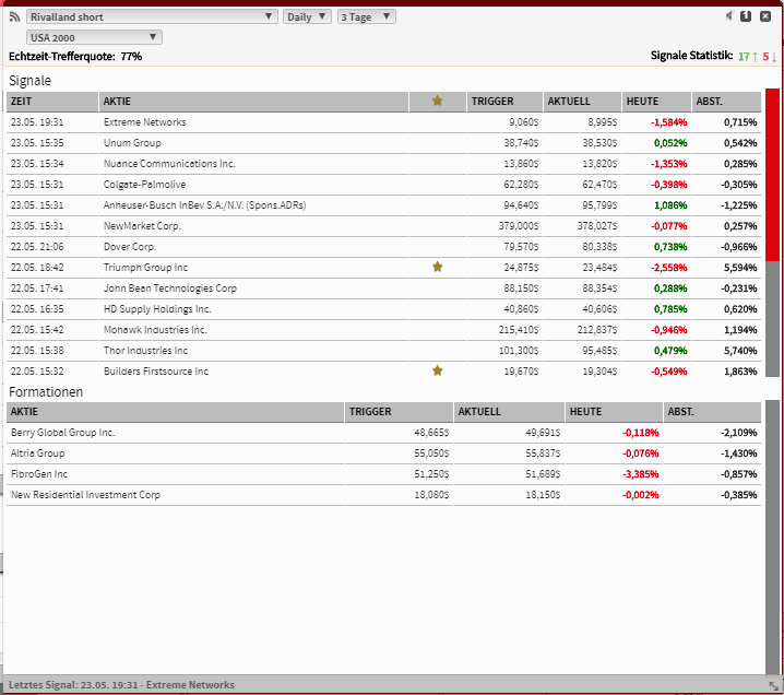 Screenshot mit Echtzeit-Trefferquote Auswertung TraderFox Software