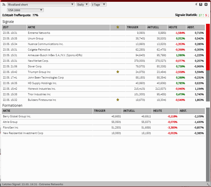 TraderFox Software Erfahrungen & Test – das sind die Highlights (2025) Screenshot eines Radarbox-Signals von TraderFox. Gezeigt wird das Signal 'Rivalland short' mit einer Echtzeit-Trefferquote von 77 % für den USA 2000 (Russell 2000). Die Tabelle enthält eine Liste von Aktien mit Zeitangabe, Trigger-Wert, aktuellem Kurs, Tagesveränderung und Abstandsprozent.