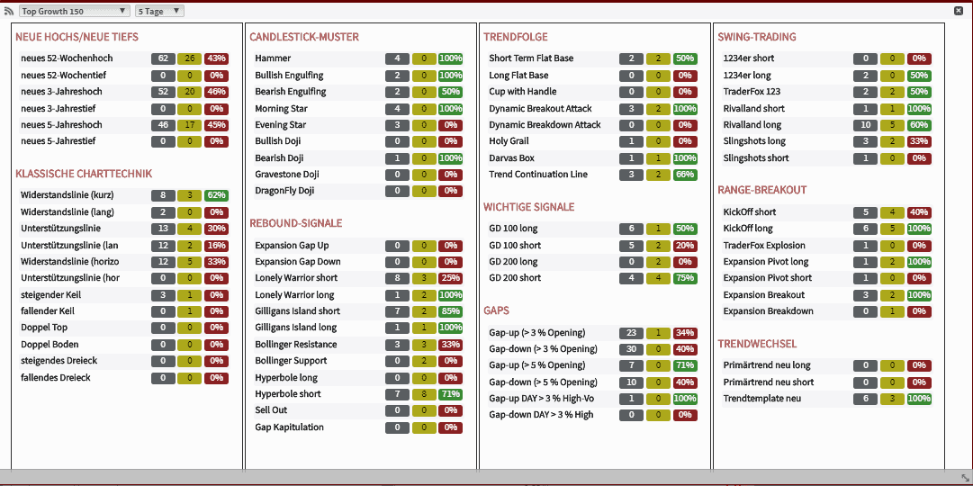 TraderFox Software Erfahrungen & Test – das sind die Highlights (2025) Screenshot des Trade-Radars von TraderFox. Das Bild zeigt eine Übersicht verschiedener Chartmuster und ihre jeweiligen Trefferquoten in Kategorien wie 'Neue Hochs/Neue Tiefs', 'Klassische Charttechnik', 'Candlestick-Muster', 'Trendfolge', 'Swing-Trading', 'Rebound-Signale', 'Wichtige Signale', 'Gaps', 'Range-Breakout' und 'Trendwechsel'. Trefferquoten sind farblich markiert.
