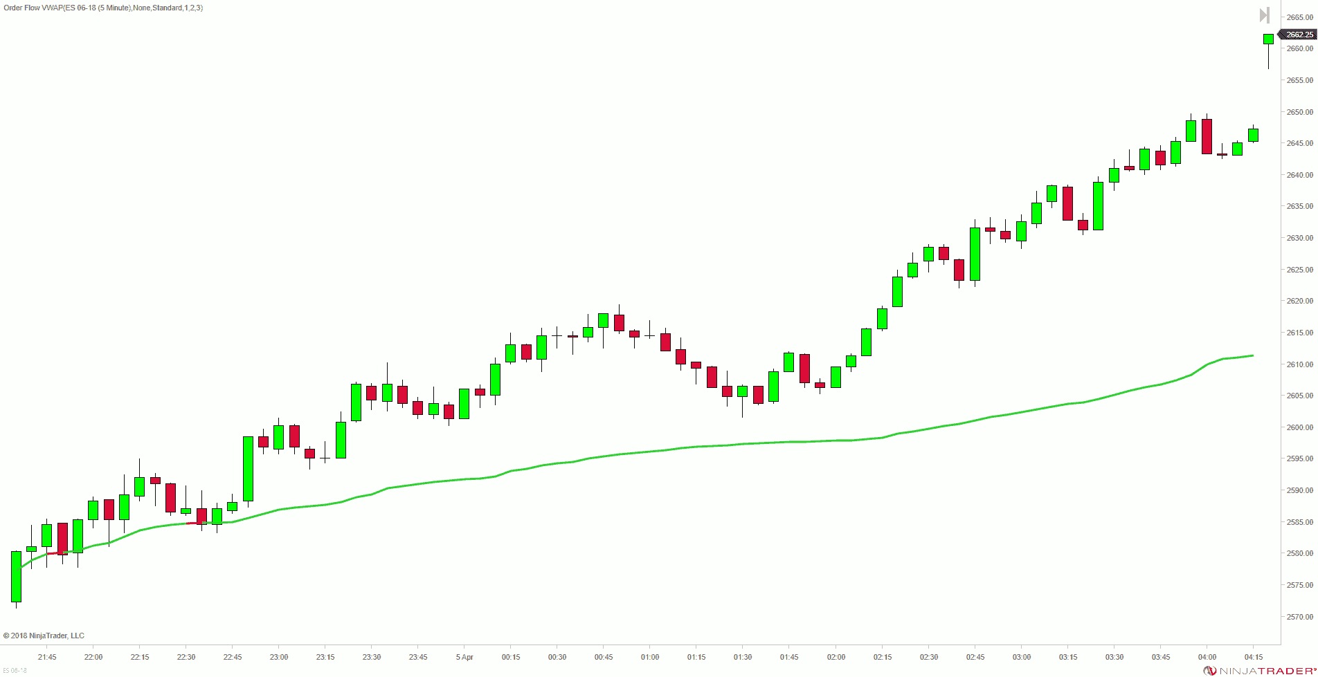 VWAP-Indikator