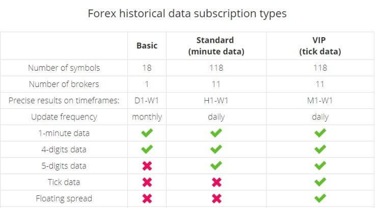 Forex Tester Historische Daten Abonnement Arten