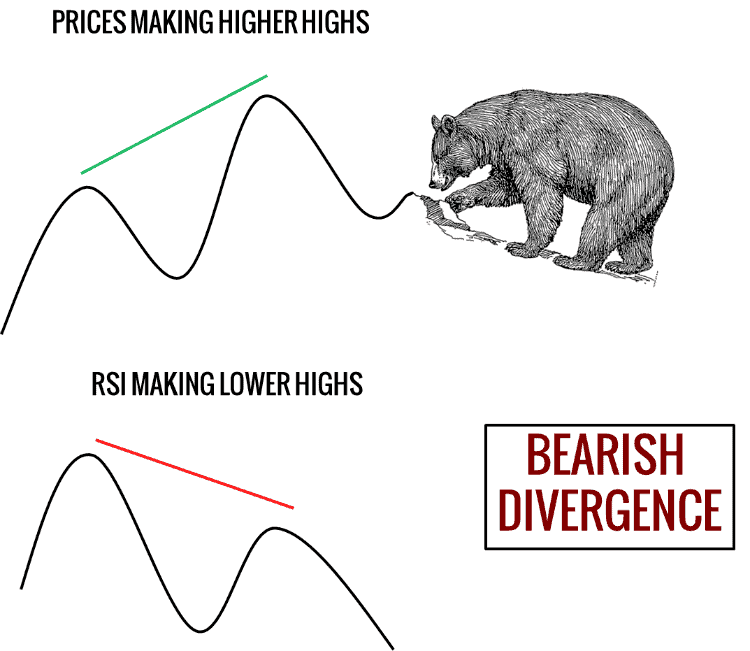 RSI-Indikator mit bärischer Divergenz